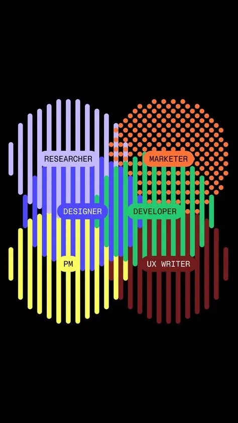 Cross-functional Venn-style diagram — Researcher, Designer, Developer, Marketer, PM, UX WR