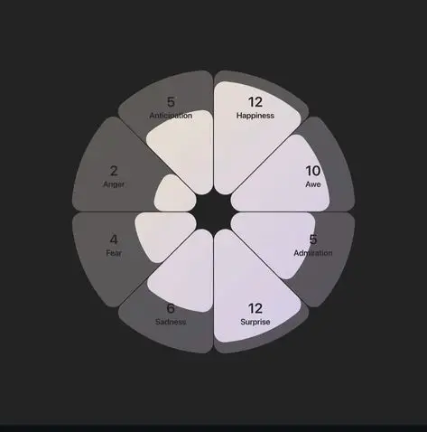 Minimalist eight-segment emotion wheel radial infographic