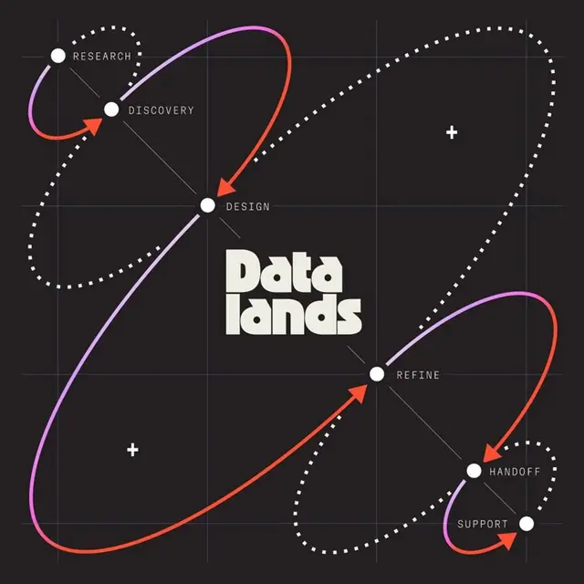 Data lands — orbit-style infographic showing design process