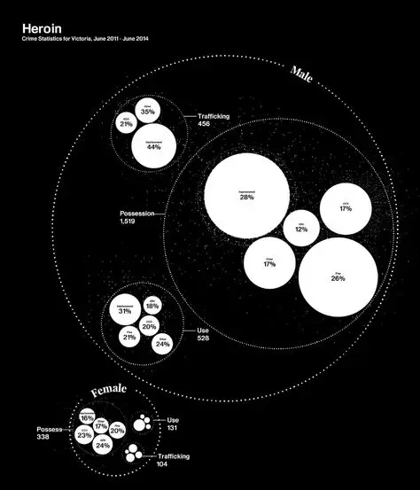 Heroin crime statistics — Victoria (June 2011–June 2014) — gendered bubble chart
