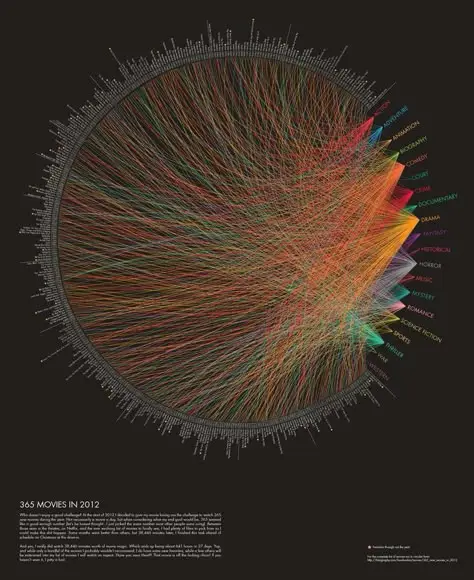 Radial infographic: 365 Movies in 2012 — movie-to-genre network