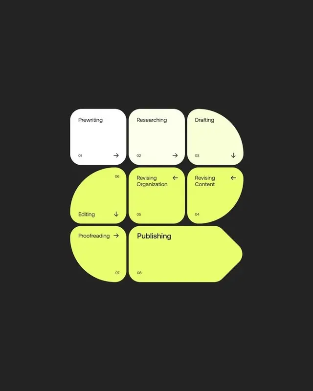 Minimal neon-green infographic: 8-step writing process