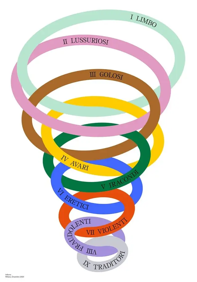Inferno spiral — nine colored rings labeled in Italian