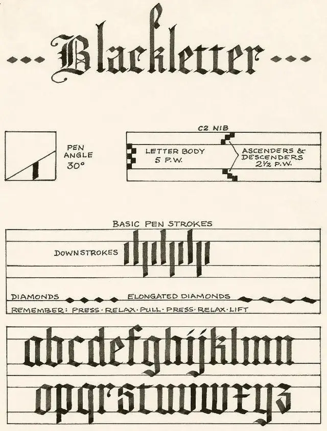 Blackletter calligraphy instruction sheet — pen angle, strokes, lowercase alphabet