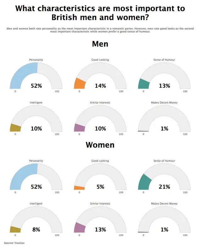 What characteristics are most important to British men and women? — Gauge-chart YouGov inf