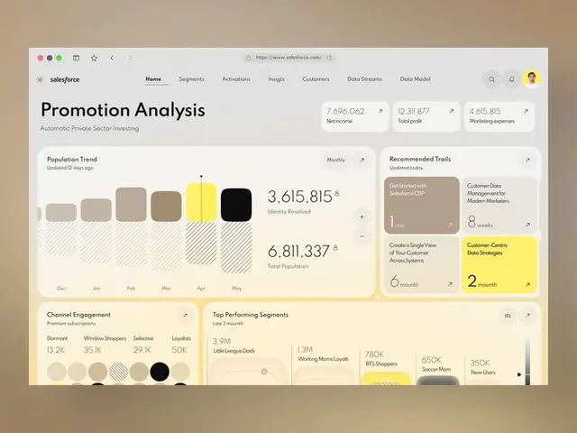 Salesforce Promotion Analysis dashboard — population trend and recommended trails