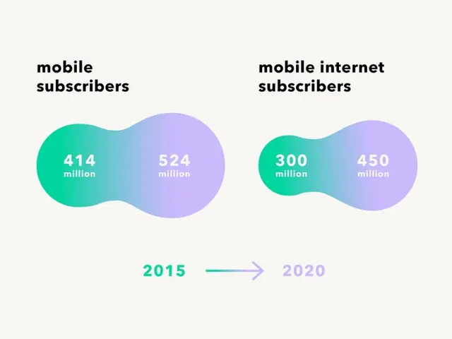 Data connectivity in Latin America — mobile subscribers (2015 vs 2020)