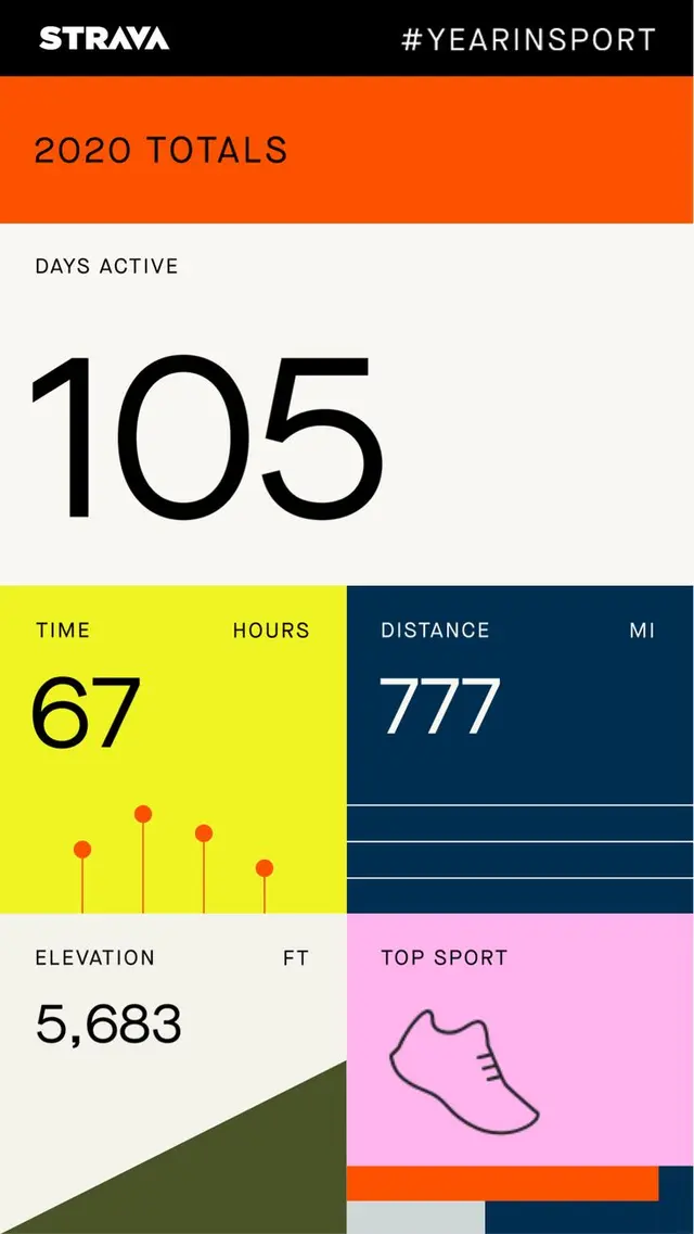 My Strava Year in Sport Stats — 2020 totals infographic