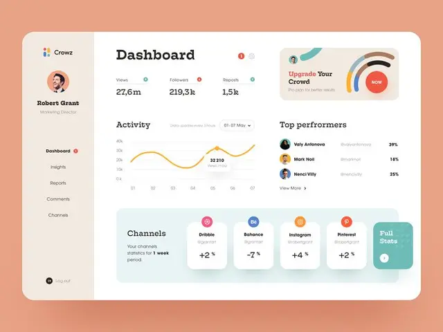 Crowz Dashboard UI mockup — social analytics panel