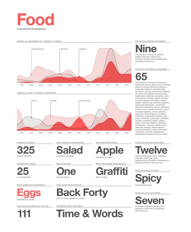 Food — Minimalist Consumption Infographic with Stacked Area Charts