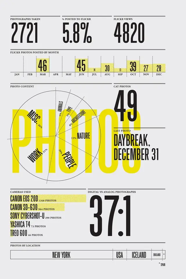 Flickr statistics infographic — 2,721 photos, 37:1 digital vs analog