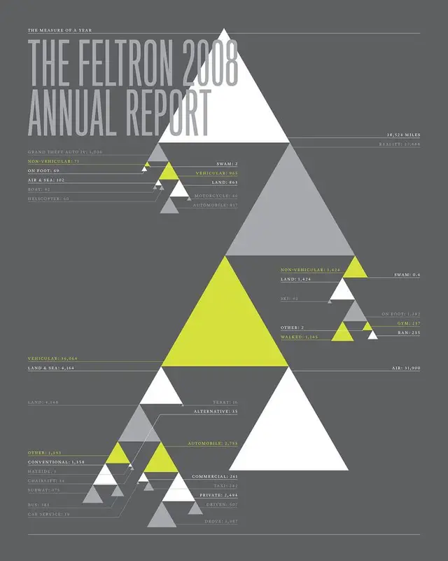The Feltron 2008 Annual Report — triangular travel infographic