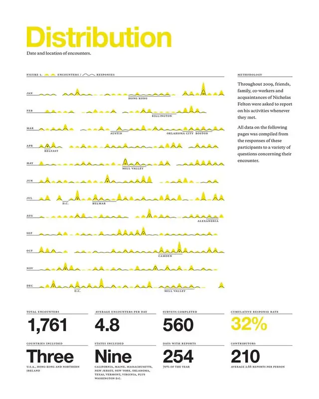 Distribution — 2009 encounters infographic (Nicholas Felton)