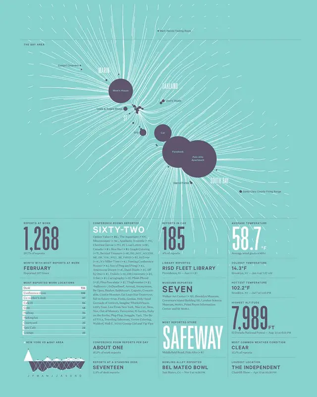 San Francisco Bay Area bubble-map infographic with regional clusters and stats