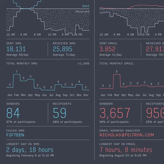 Dark two-column infographic: SMS vs Email activity dashboard (includes NICHOLAS@FELTRON.CO