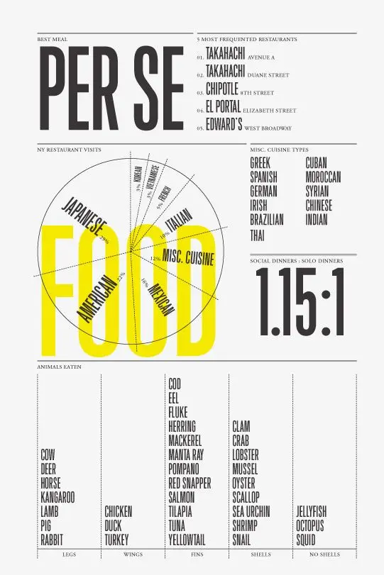 Typographic food infographic poster — 'PER SE' with yellow 'FOOD' pie chart