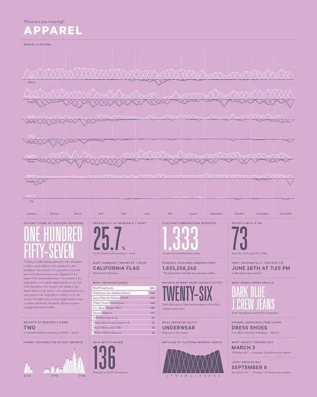 Apparel infographic — annual clothing survey (pastel lilac poster)