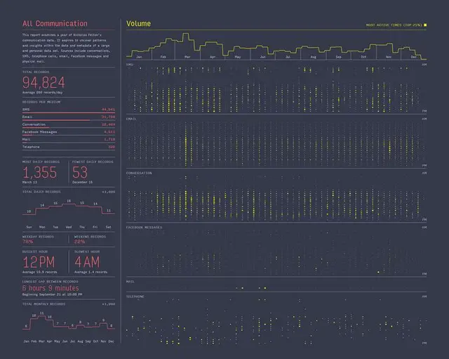 Dark infographic: Year-long communication volume by channel