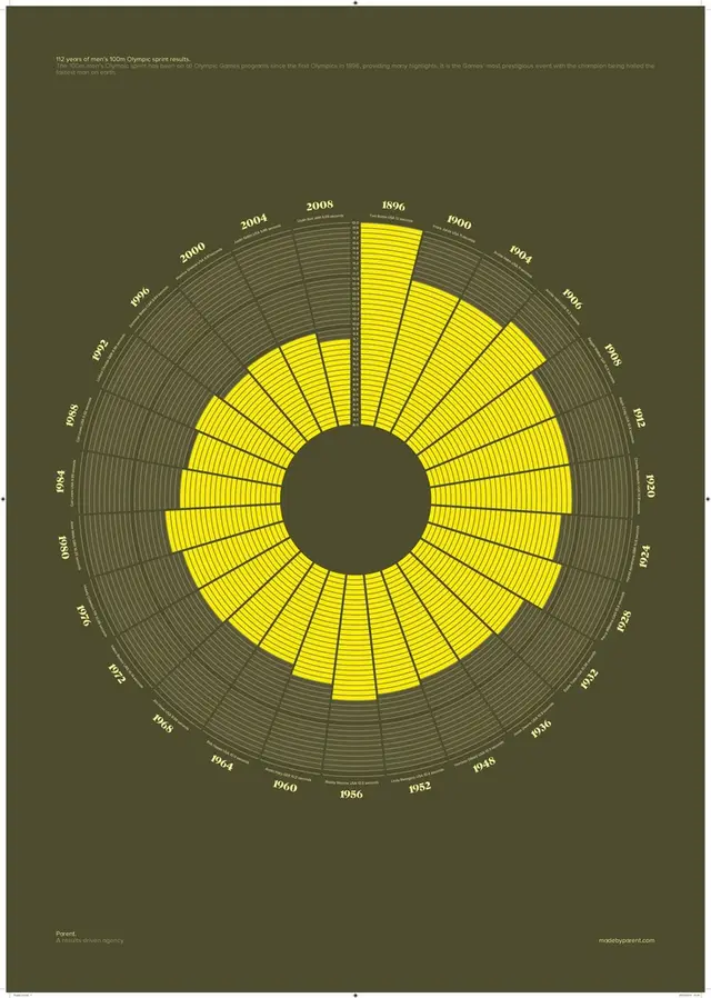 Radial poster: 112 years of men's 100m Olympic sprint results (1896–2008)