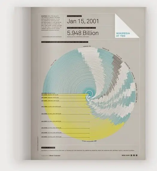Wikipedia at Ten — Radial spiral infographic poster (Jan 15, 2001)