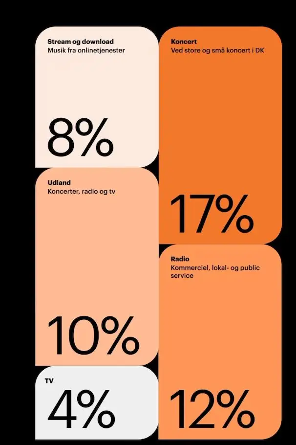 Danish music revenue infographic — 17% concerts, 12% radio, 10% abroad, 8% streaming, 4%TV