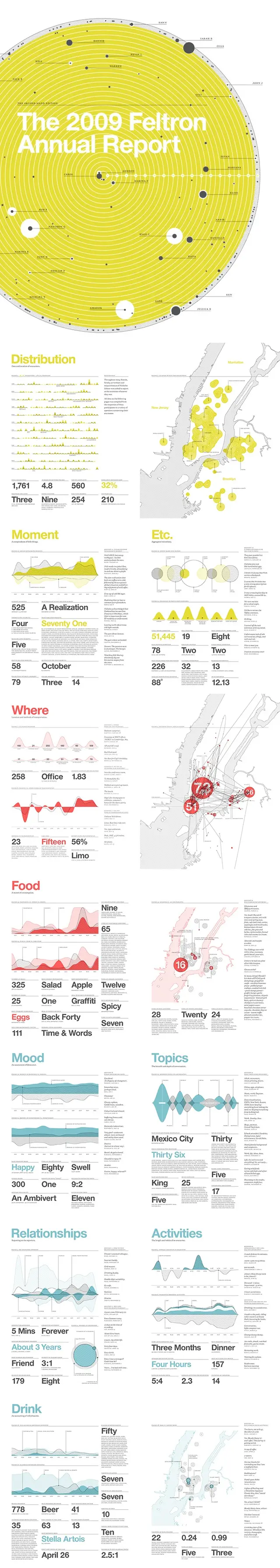 The 2009 Feltron Annual Report — personal data infographic poster