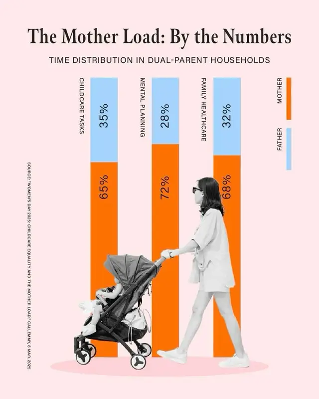 The Mother Load — Time Distribution in Dual-Parent Households