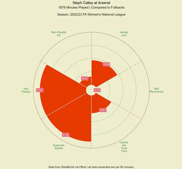 Steph Catley at Arsenal — radar chart of per-90 fullback metrics (2022/23)