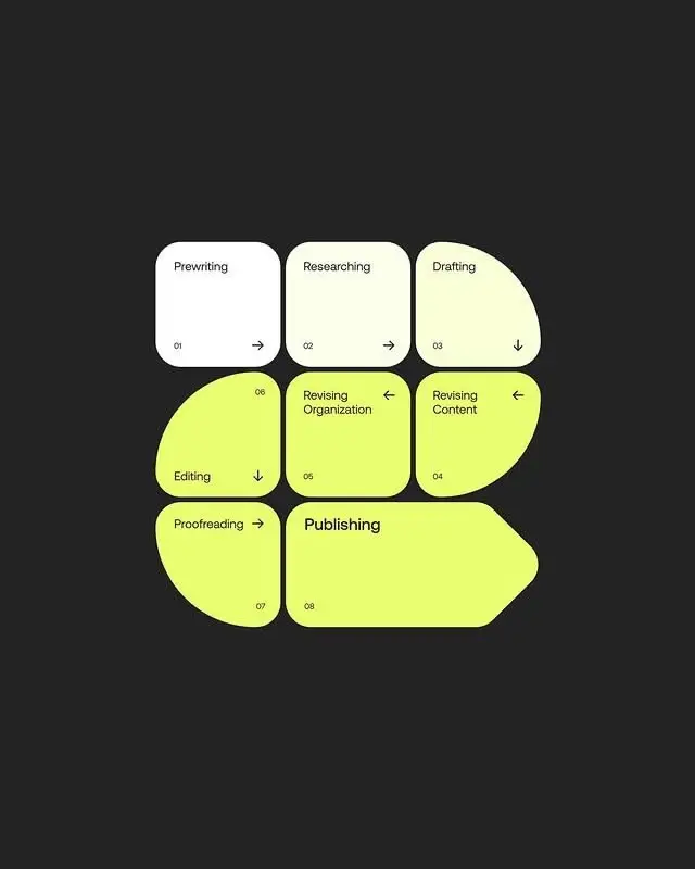 Minimal neon-yellow writing process infographic on black background