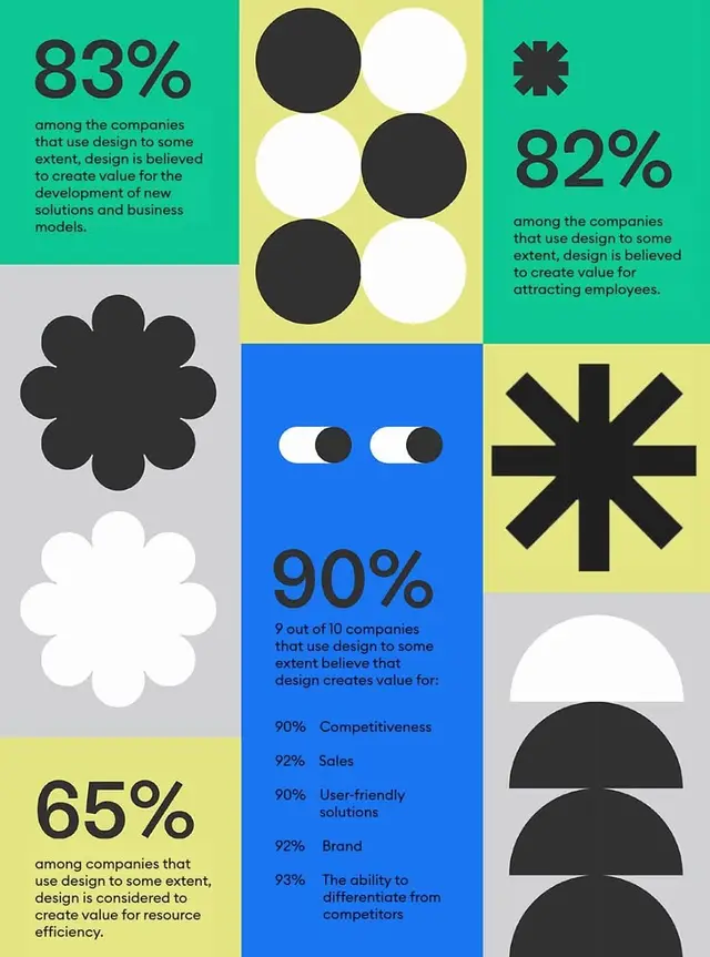 Color-block infographic showing design-value statistics (83%, 82%, 65%, 90%)