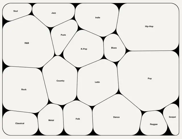 Minimal treemap of music genres — rounded polygon cells