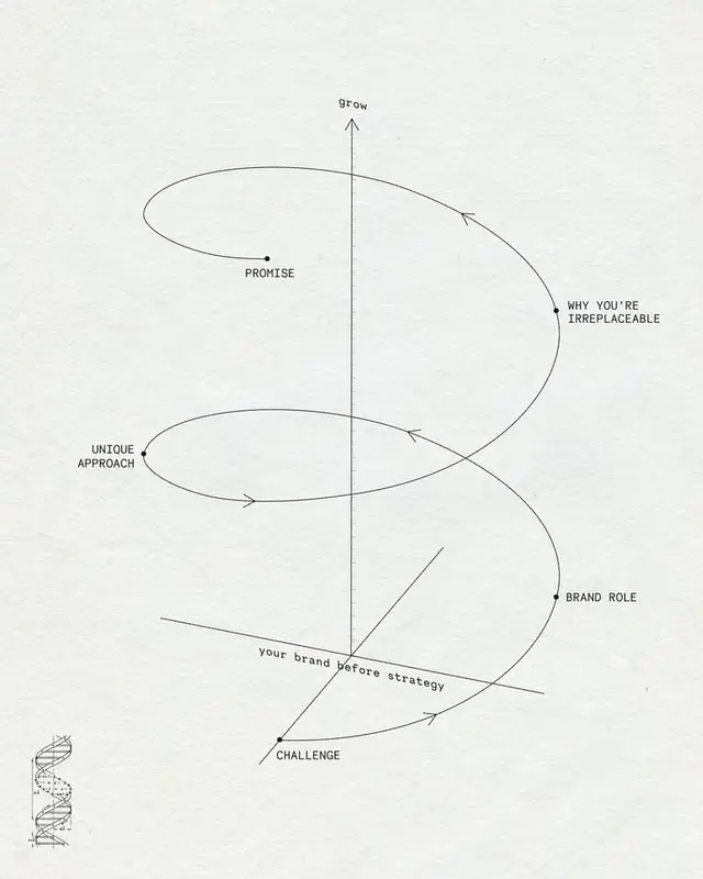 Spiral brand-strategy diagram: Promise → Brand Role → Growth