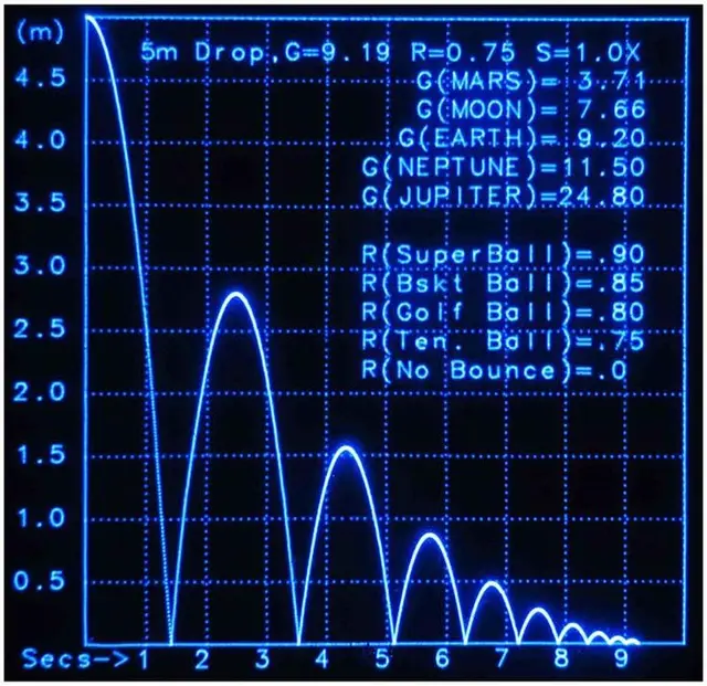 CRT-style cyan plot of successive bounces from a 5 m drop