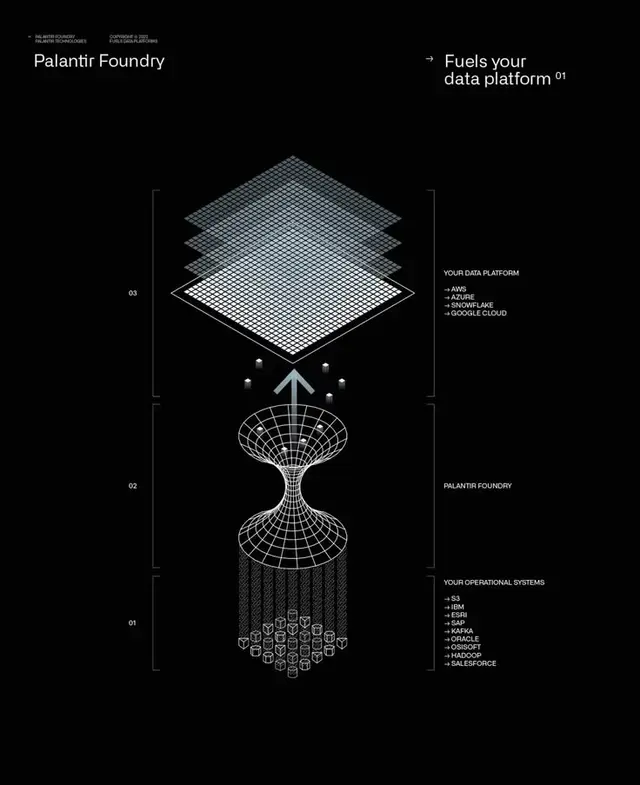 Palantir Foundry data-flow infographic — wireframe funnel to layered cloud platform