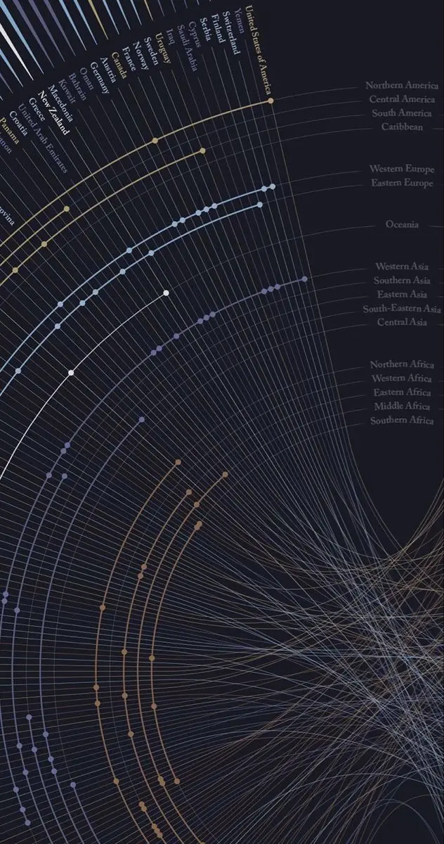 Radial network infographic of country-to-region connections on dark background