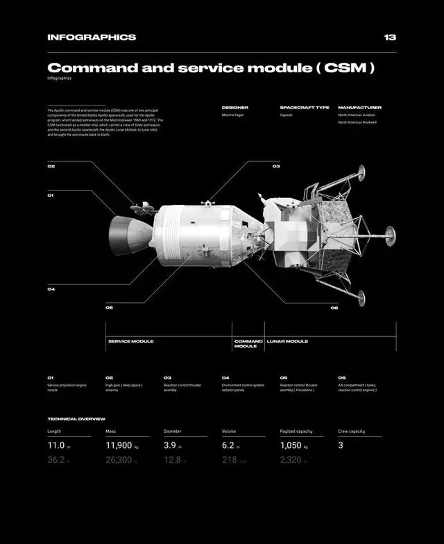 Infographic — Apollo Command and Service Module (CSM) schematic