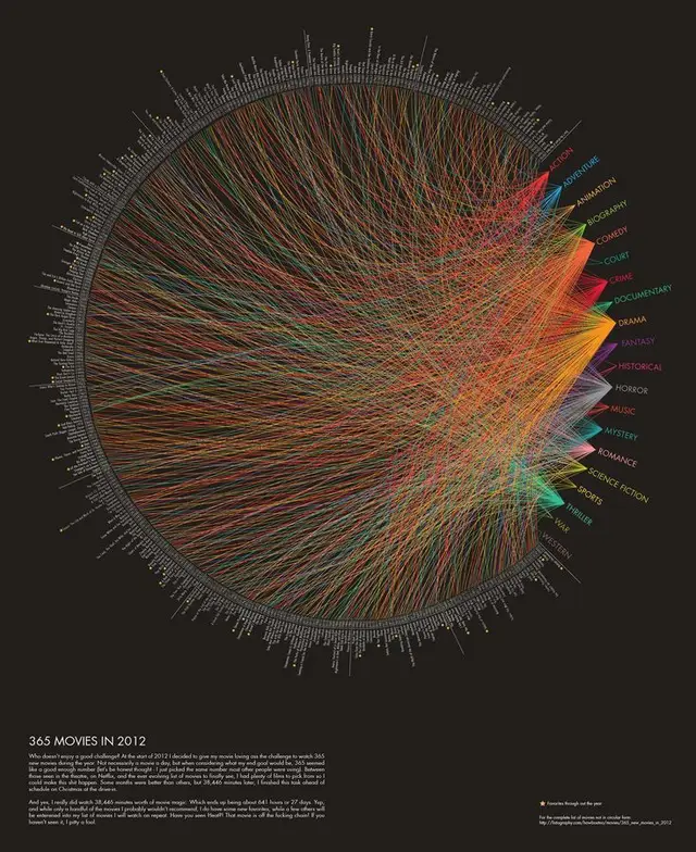 365 Movies in 2012 — Radial Genre Network Infographic
